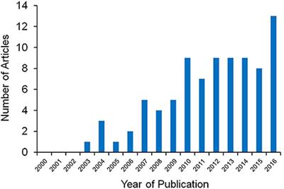 Editorial: Oxidative Stress and Signal Honesty